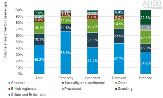 Graph showing different cheese types by share of tier